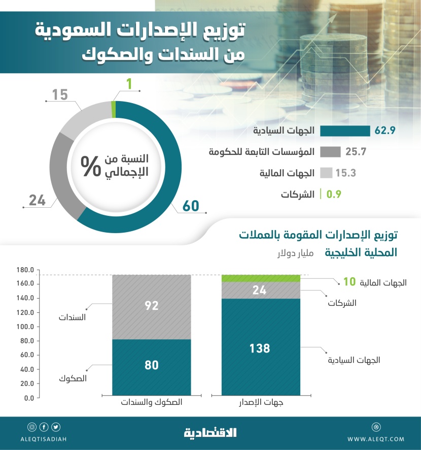 172 مليار دولار أدوات دخل ثابت خليجية مقومة بالعملات المحلية .. 65 % منها سعودية