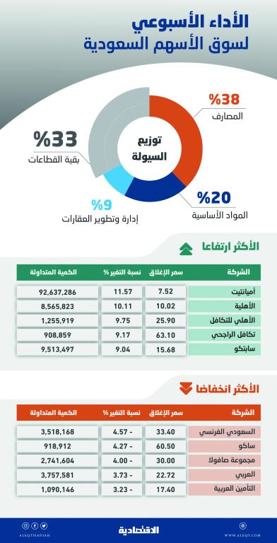  الأسهم المحلية تكسر أطول سلسلة تراجعات أسبوعية منذ يناير 2016 