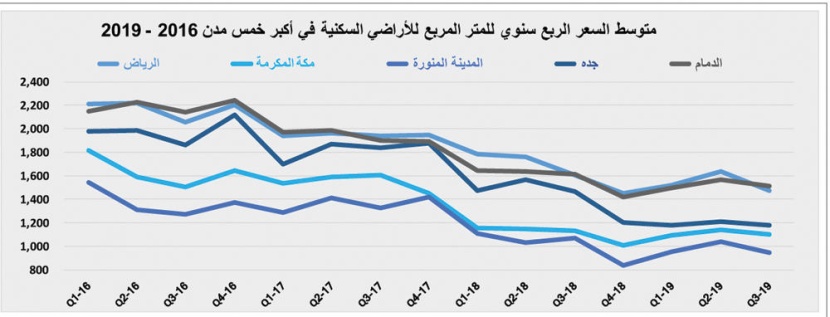  13 % ارتفاع أسبوعي لقيمة صفقات السوق العقارية وتراجع أعداد العقارات المبيعة 4.5 % 