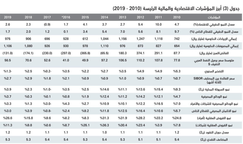  13 % ارتفاع أسبوعي لقيمة صفقات السوق العقارية وتراجع أعداد العقارات المبيعة 4.5 % 
