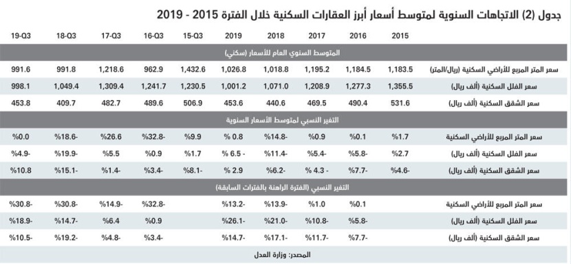  13 % ارتفاع أسبوعي لقيمة صفقات السوق العقارية وتراجع أعداد العقارات المبيعة 4.5 % 