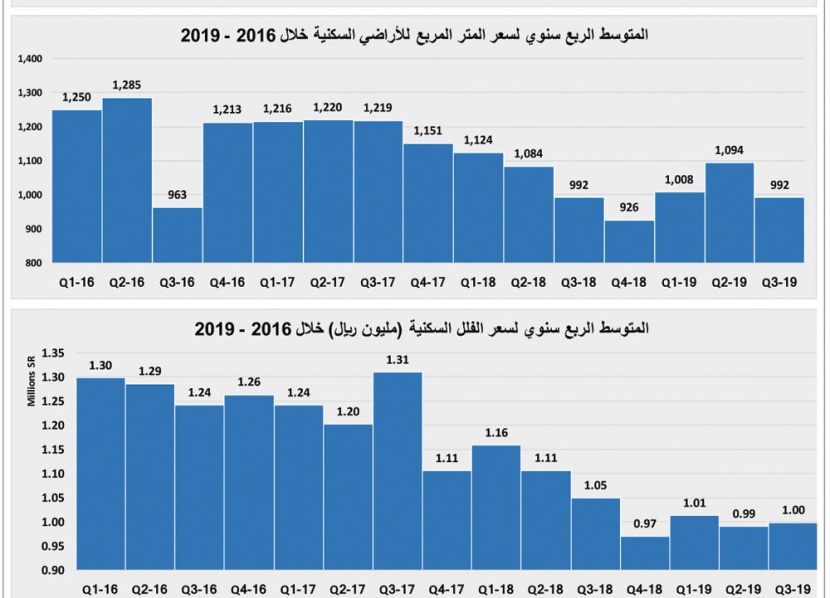 13 % ارتفاع أسبوعي لقيمة صفقات السوق العقارية وتراجع أعداد العقارات المبيعة 4.5 % 