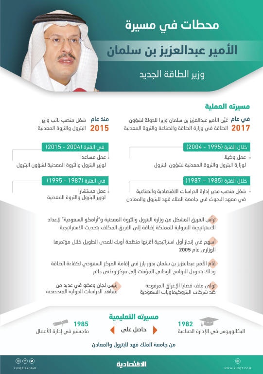 عبدالعزيز بن سلمان .. استراتيجيات مبتكرة في الترشيد والطاقة