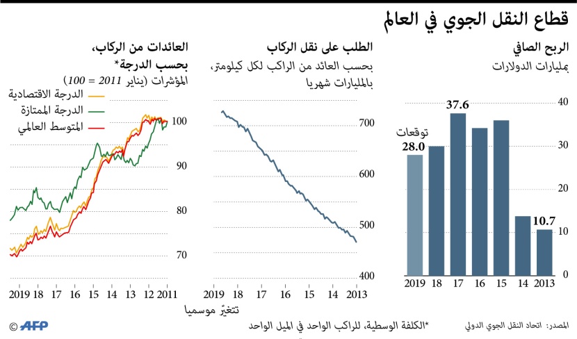 نحو 28 مليار دولار أرباح قطاع النقل الجوي في 2019