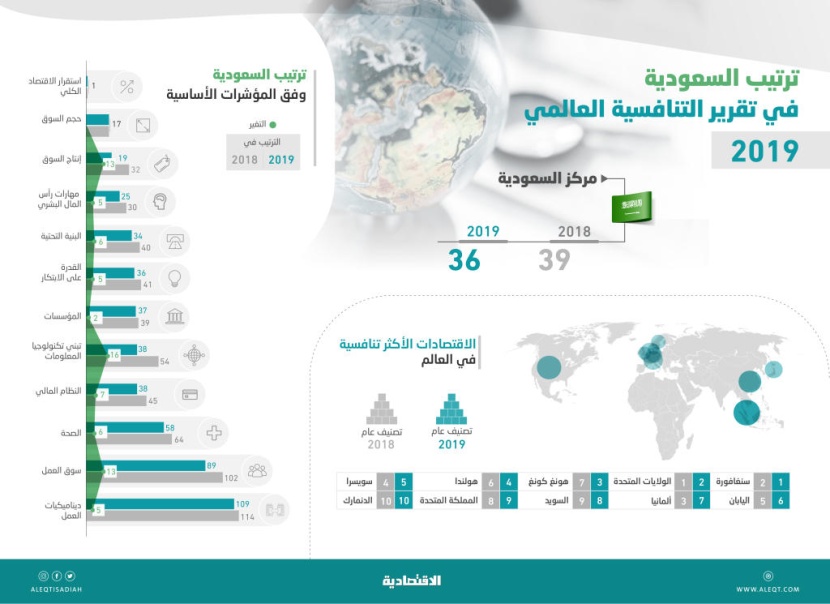 السعودية تتقدم إلى المرتبة الـ 36 في مؤشر التنافسية العالمية