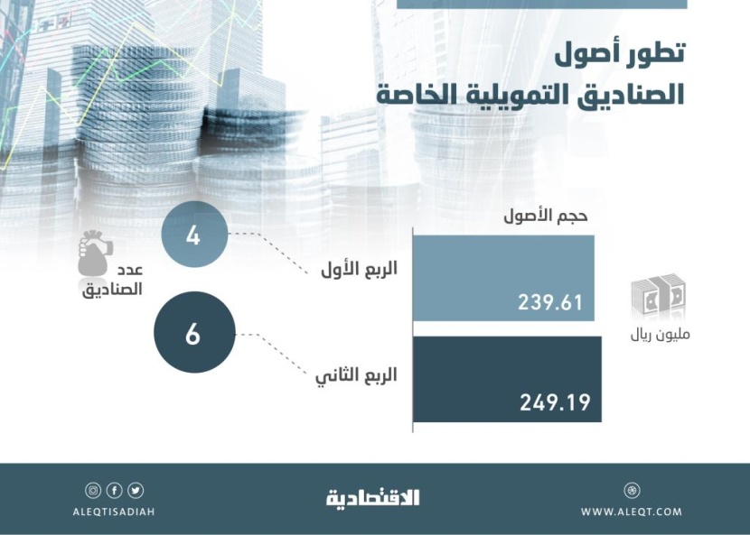 ارتفاع أصول 6 صناديق تمويلية خاصة في المملكة  4 % خلال الربع الثاني