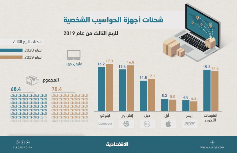 سوق الحواسيب تستعيد عافيتها خلال الربع الثالث من 2019