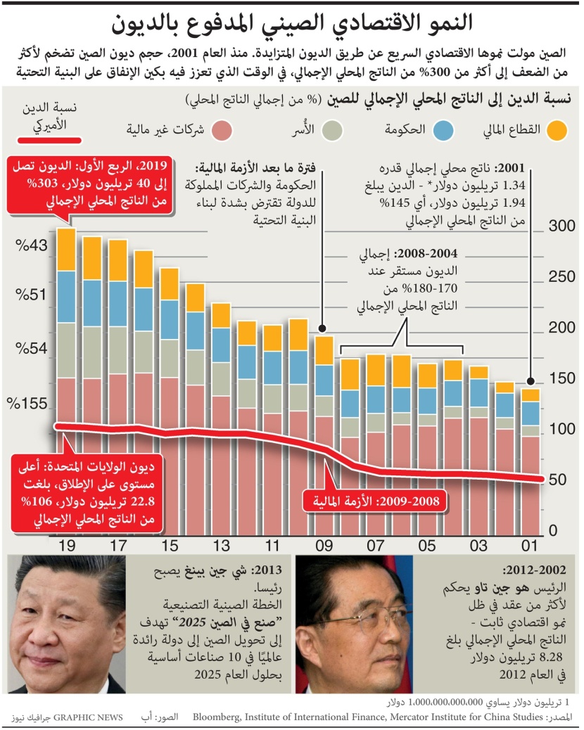تضخم حجم ديون الصين 300% من الناتج المحلي.. أكثر من الضعف