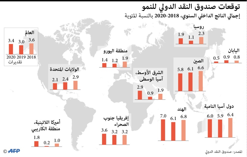 توقعات صندوق النقد الدولي للنمو