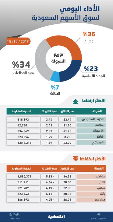الأسهم السعودية تسجل أطول سلسلة تراجع منذ مايو مع انخفاض السيولة 42 %