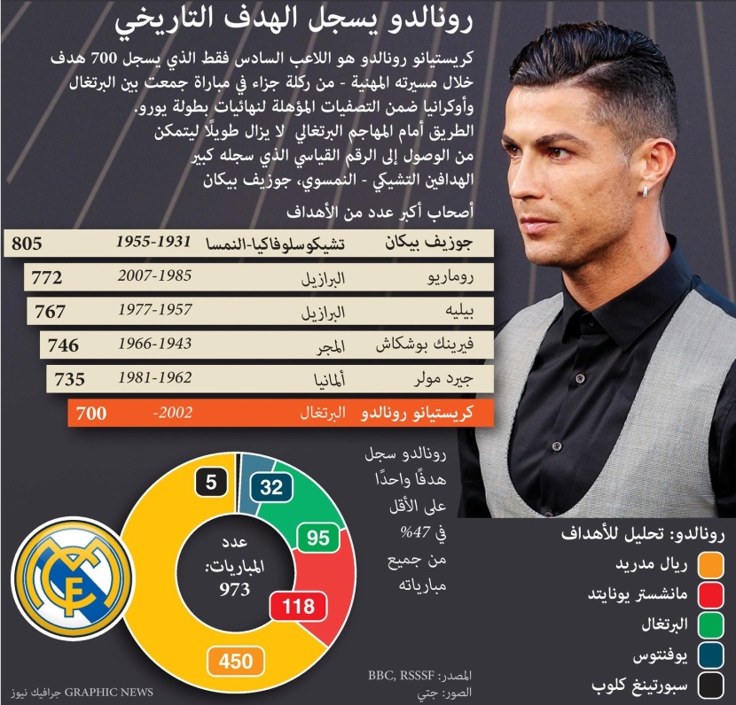 كريستيانو رونالدو .. سادس لاعب يسجل 700 هدف