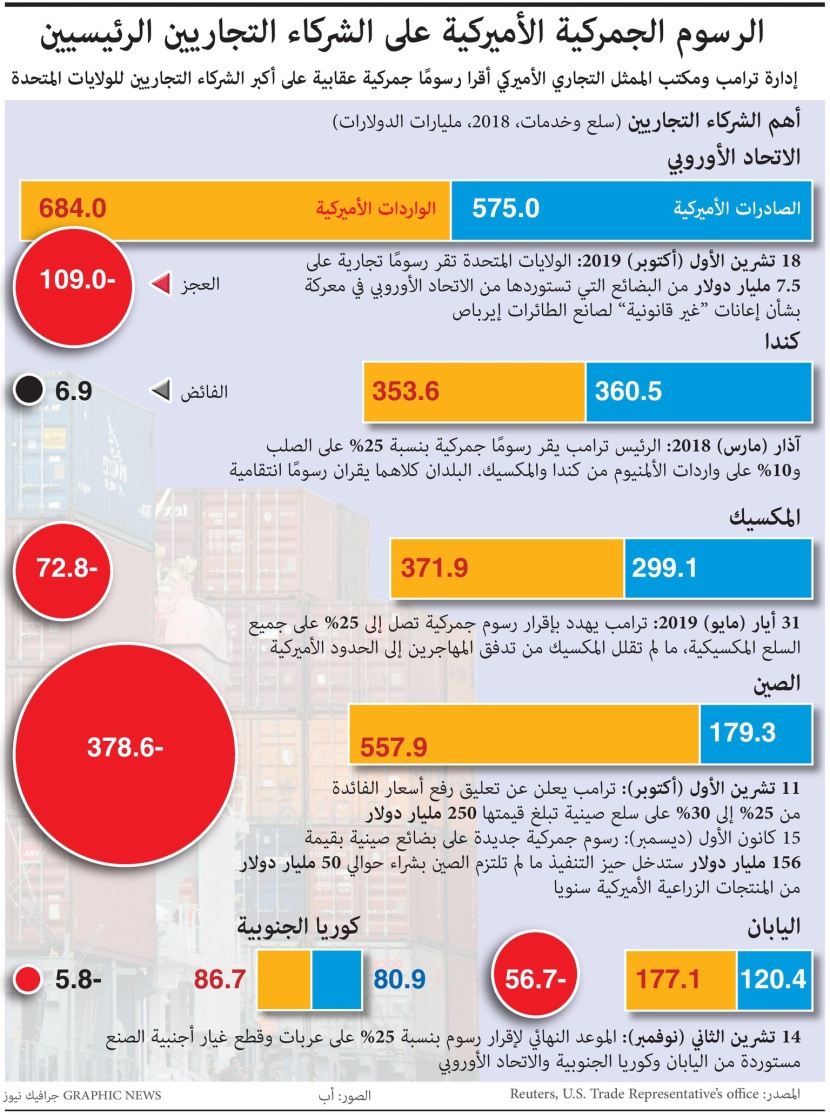 الرسوم الأمريكية على الشركاء الرئيسيين