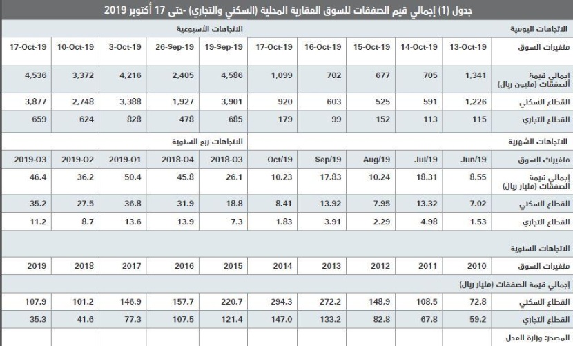  السوق العقارية تعوض انخفاض قيمة صفقاتها طوال 3 أسابيع بارتفاعها 34 % 
