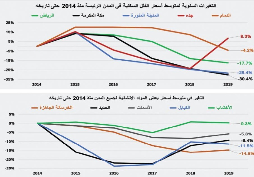 السوق العقارية تعوض انخفاض قيمة صفقاتها طوال 3 أسابيع بارتفاعها 34 % 