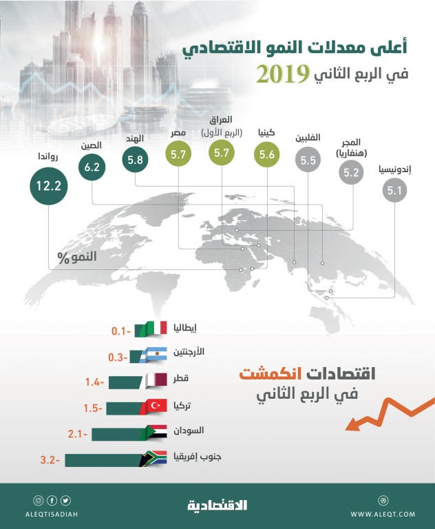  رواندا تسجل أعلى نسبة للنمو الاقتصادي خلال الربع الثاني .. وانكماش في 6 دول بينها قطر وتركيا 