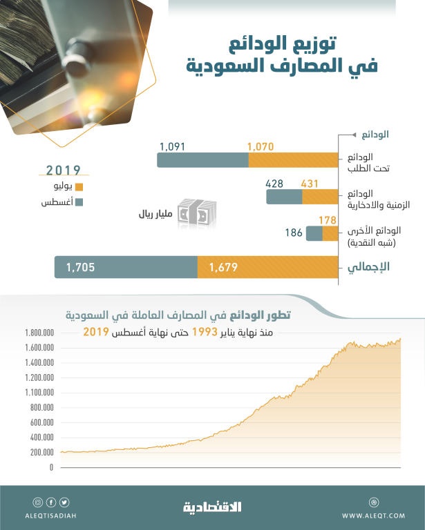  الودائع في النظام المصرفي عند أعلى مستوياتها منذ 27 عاما .. بلغت 1.7 تريليون ريال 