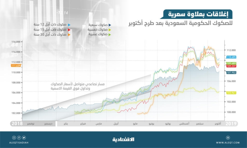 السعودية تتجه إلى طرح صكوك بآجال استحقاق جديدة .. ترفع الطروحات إلى 31 إصدارا 