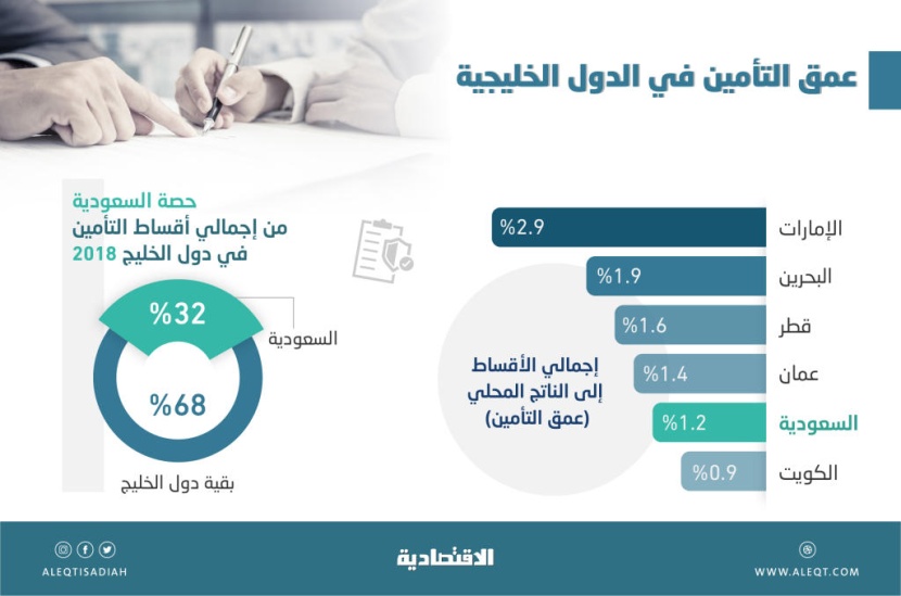 29 مليار دولار أقساط التأمين المكتتبة في دول الخليج في عام .. المملكة تستحوذ على 32 %