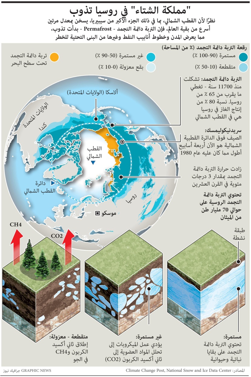 ذوبان جليد القطب الشمالي يهدد المدن وخطوط أنابيب النفط والبنى التحتية