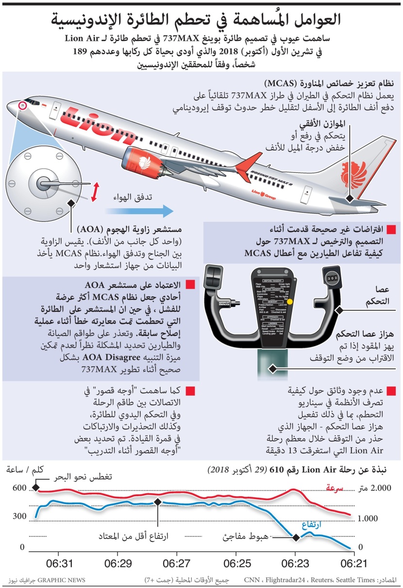 كيف تسببت عيوب تصميم طائرة بوينج 737 ماكس في سقوط الطائرة الإندونسية ومقتل 189 شخصا 