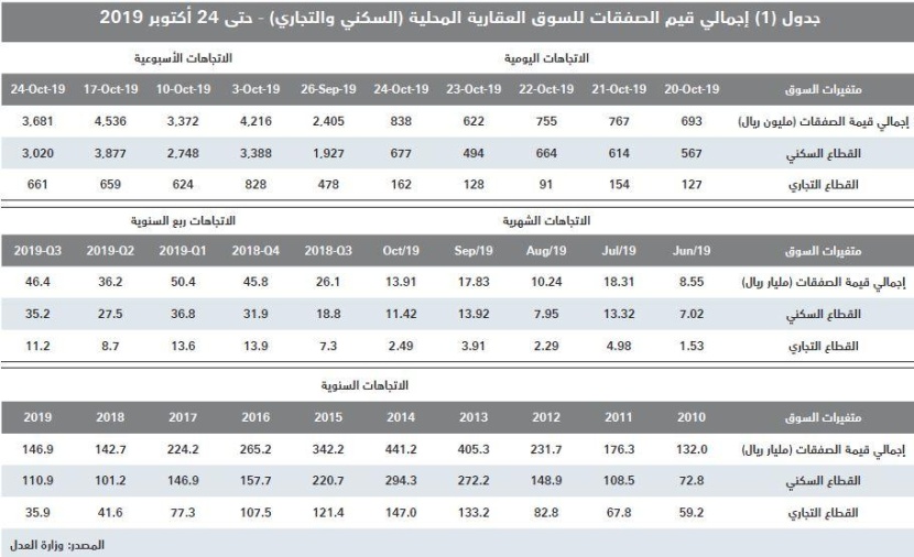  قيمة صفقات السوق العقارية تعود للانخفاض وتتراجع 18.9 % .. أقل من 3.7 مليار ريال 