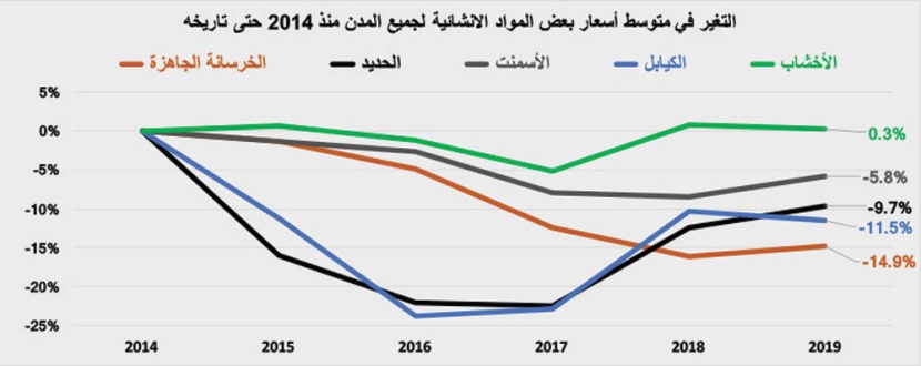  قيمة صفقات السوق العقارية تعود للانخفاض وتتراجع 18.9 % .. أقل من 3.7 مليار ريال 