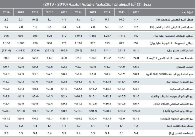  قيمة صفقات السوق العقارية تعود للانخفاض وتتراجع 18.9 % .. أقل من 3.7 مليار ريال 