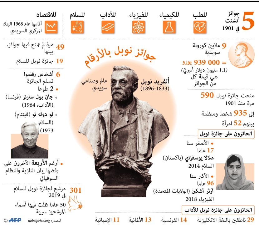  قبل أيام من إعلان أسماء الفائزين بها هذا العام.. تعرف على أبرز الحقائق عن جوائز نوبل 