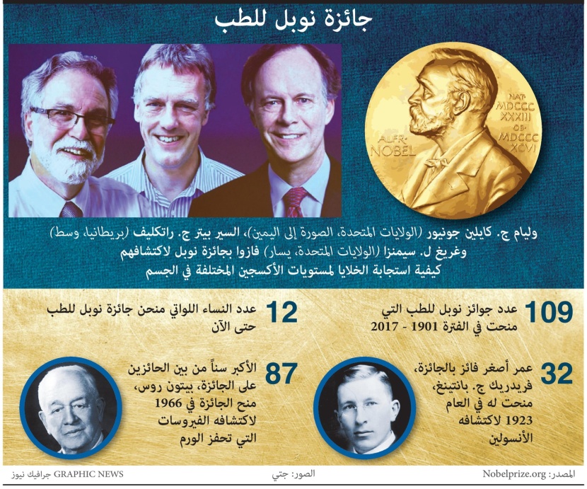 الفائزون بجائزة نوبل للطب ٢٠١٩
