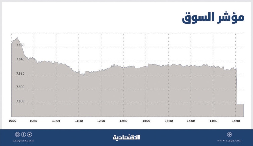 الأسهم السعودية تهبط دون مستوى 7900 نقطة بضغط من قطاع المصارف