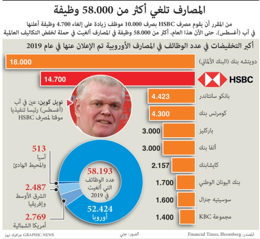 المصارف تلغي أكثر من 58.000 وظيفة