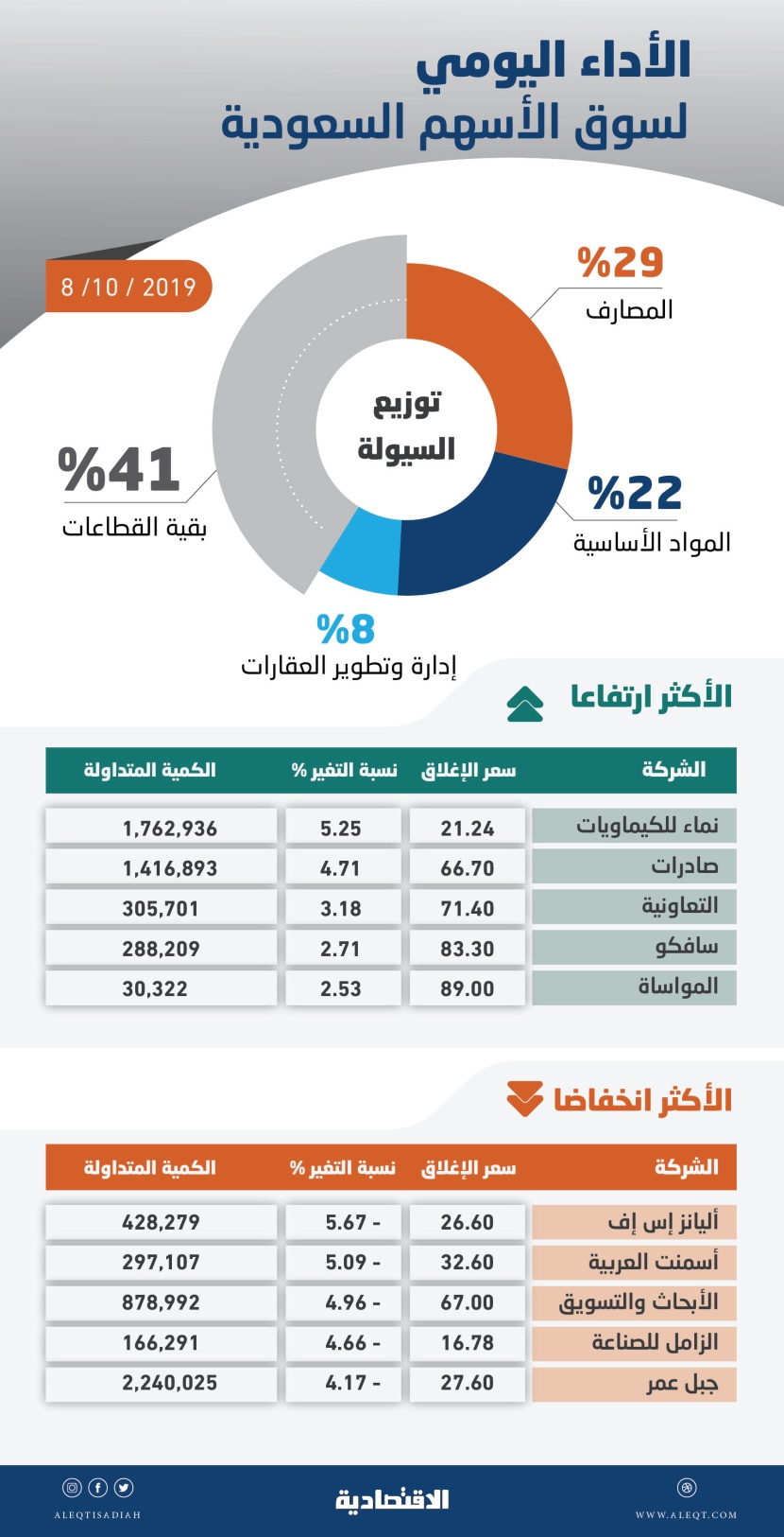 الأسهم السعودية تعوض نصف خسائرها في «المزاد» رغم ضغط «المصارف»