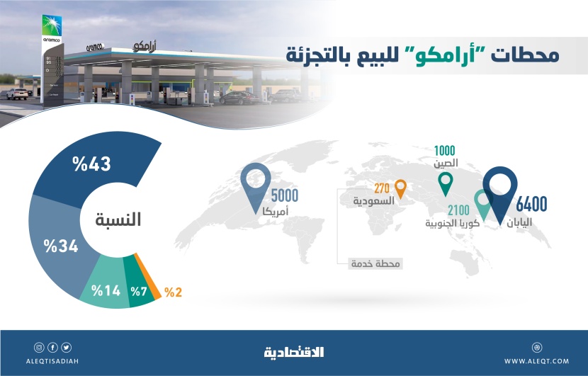 أرامكو تدير 14.7 ألف محطة لخدمة البيع بالتجزئة حول العالم
