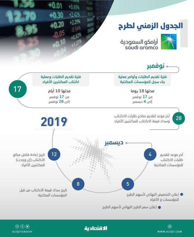 أرامكو تحصل على 7 إعفاءات لعملية الطرح الأولي في سوق الأسهم المحلية