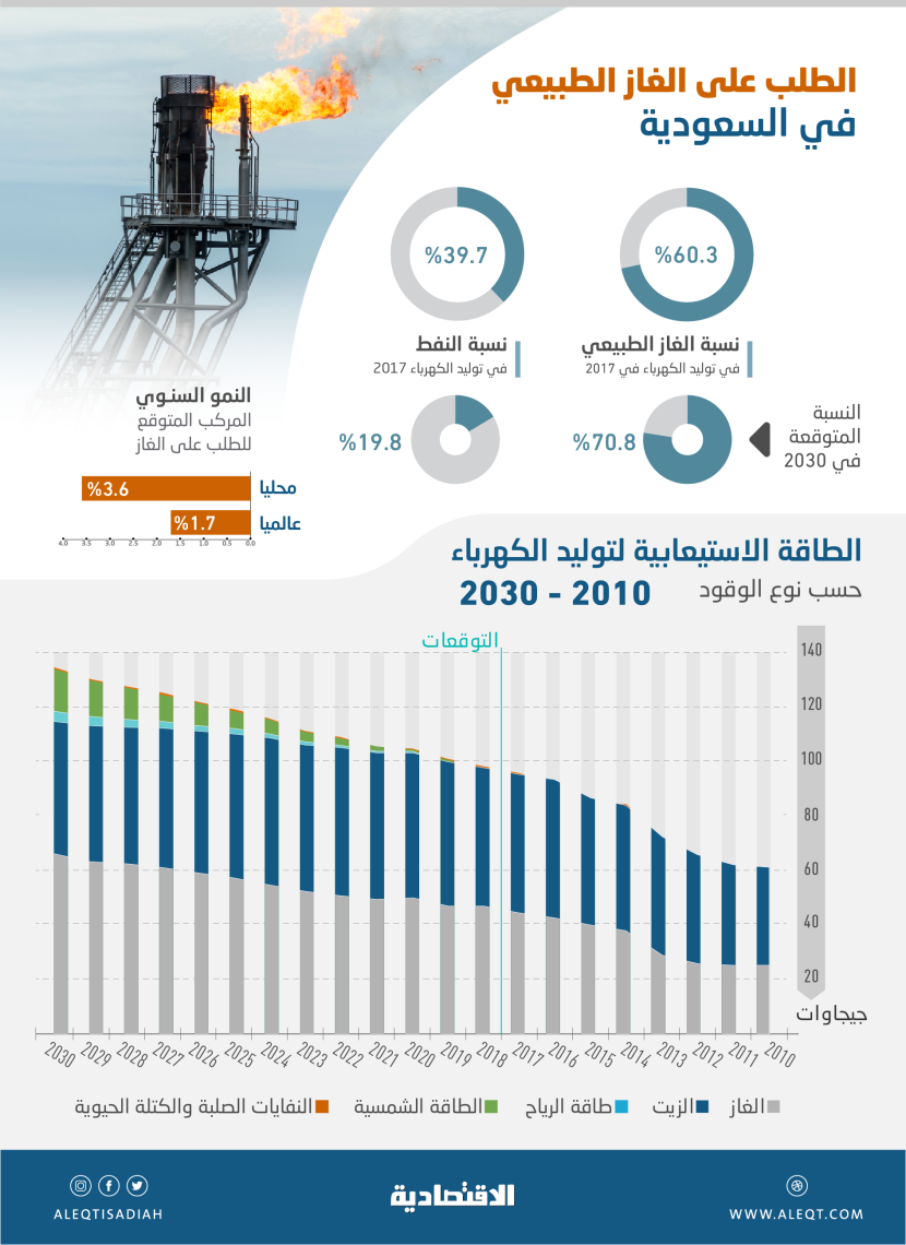  السعودية تقفز باعتمادها على الغاز في توليد الكهرباء إلى 70.8 % في 2030 وتخفضه من النفط إلى 19.8 % 
