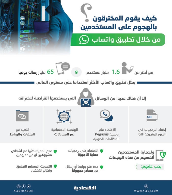 كيف يقوم المخترقون بالهجوم على المستخدمين