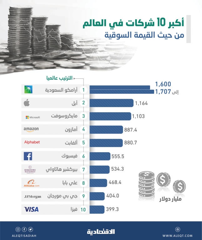 «أرامكو» أكبر شركات العالم بقيمة سوقية تراوح بين 1.6 و1.71 تريليون دولار
