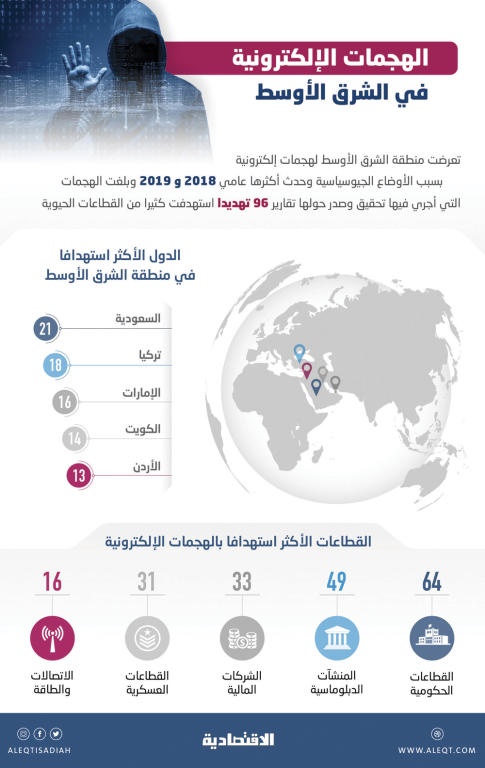 الهجمات الإلكترونية في الشرق الأوسط