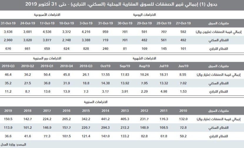 قروض العقار ودعم العسكريين يرفعان قيمة الصفقات العقارية 36 % خلال 10 أشهر