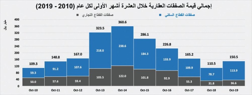 قروض العقار ودعم العسكريين يرفعان قيمة الصفقات العقارية 36 % خلال 10 أشهر