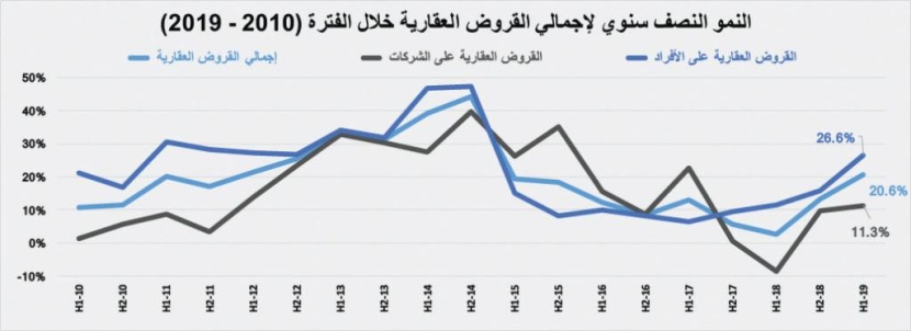 قروض العقار ودعم العسكريين يرفعان قيمة الصفقات العقارية 36 % خلال 10 أشهر