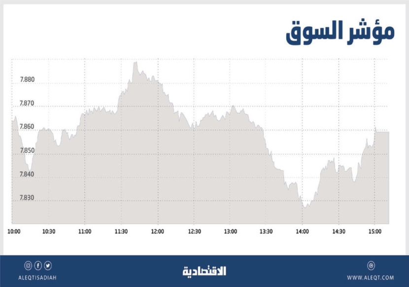 الأسهم السعودية تعود للربحية بمكاسب طفيفة .. والسيولة تتراجع إلى ملياري ريال