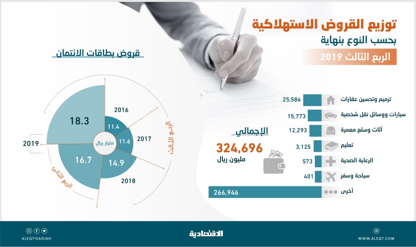 324.69 مليار ريال القروض الاستهلاكية بنهاية الربع الثالث .. ارتفعت 1.1 %