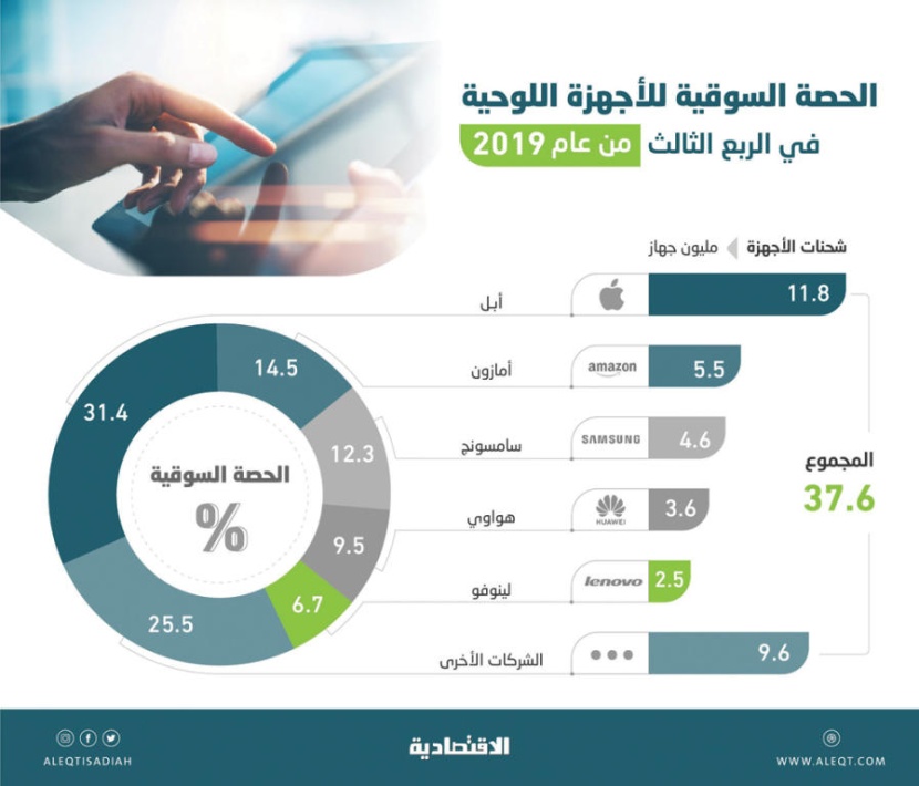 انتعاش مفاجئ لسوق الأجهزة اللوحية عالميا
في الربع الثالث من عام 2019