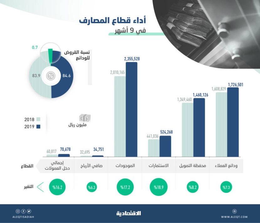 34.7 مليار الأرباح المجمعة لقطاع المصارف في 9 أشهر .. ومحافظ التمويل تنمو 8.2 %