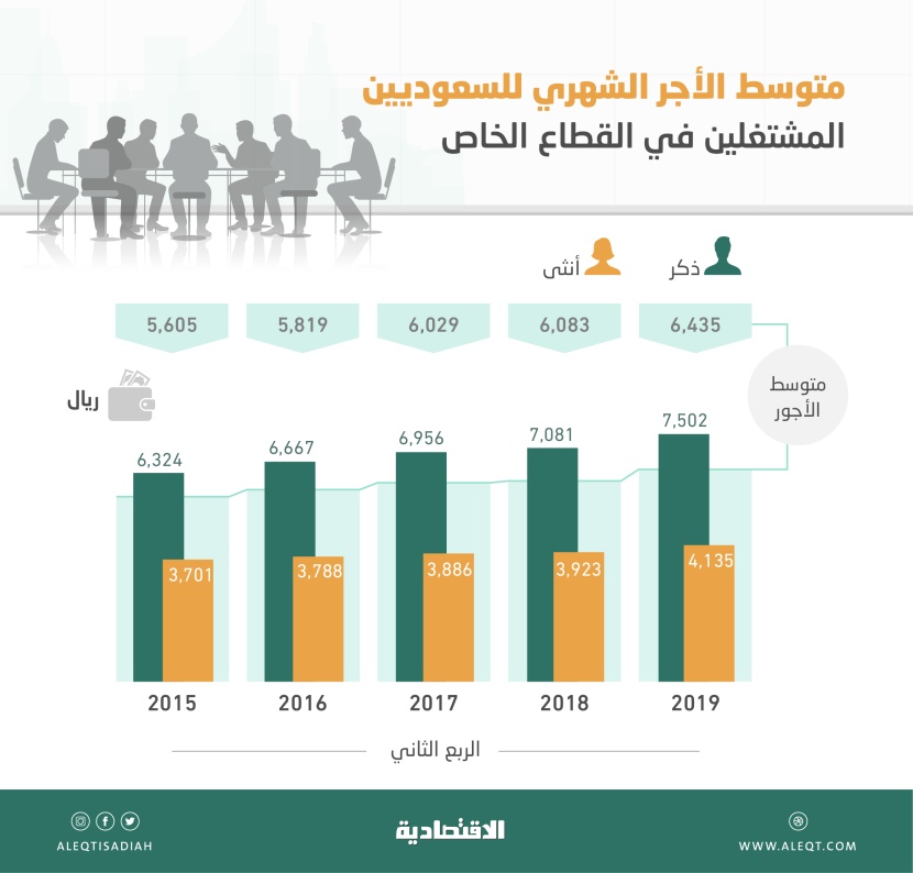 6435 ريالا متوسط أجور السعوديين في القطاع الخاص .. الأعلى منذ 2015