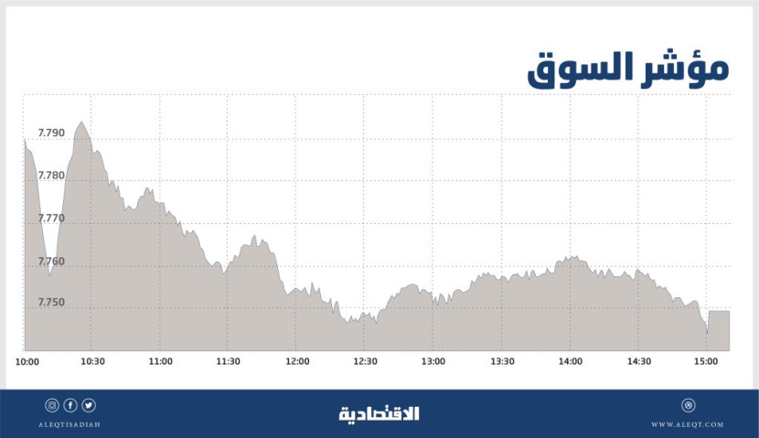 الأسهم السعودية تعود للتراجع متأثرة بالقطاعات القيادية .. والسيولة تهبط إلى ملياري ريال