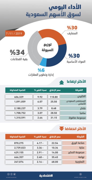 الأسهم السعودية تقترب من مستوى 7800 نقطة وسط ارتفاع السيولة 36 %