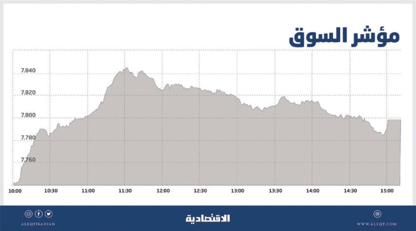 الأسهم السعودية تقترب من مستوى 7800 نقطة وسط ارتفاع السيولة 36 %