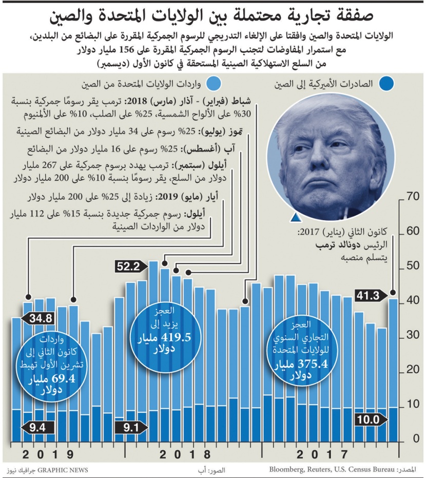26.42 مليار دولار فائض التجارة الصيني مع الولايات المتحدة في أكتوبر